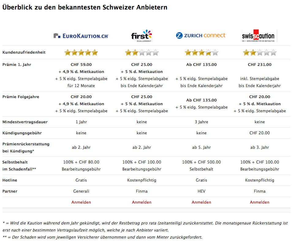 Mietkautionsversicherungen Vergleich