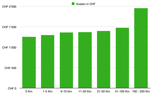 Umzugskosten nach Distanz