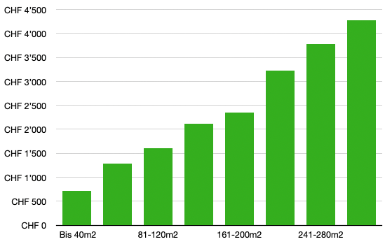 Umzugskosten nach m2