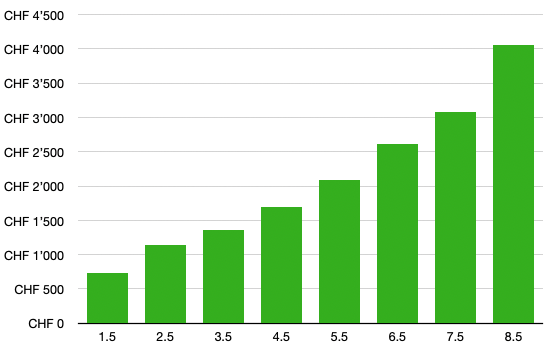 Umzugskosten nach Zimmer
